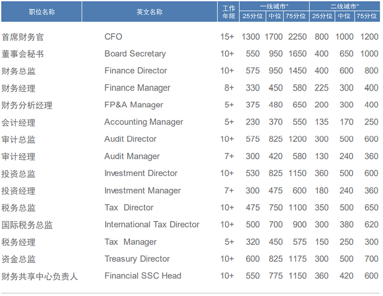 知名猎头公司凯发k8官网国际薪酬报告中对财务领域的人才薪酬分析