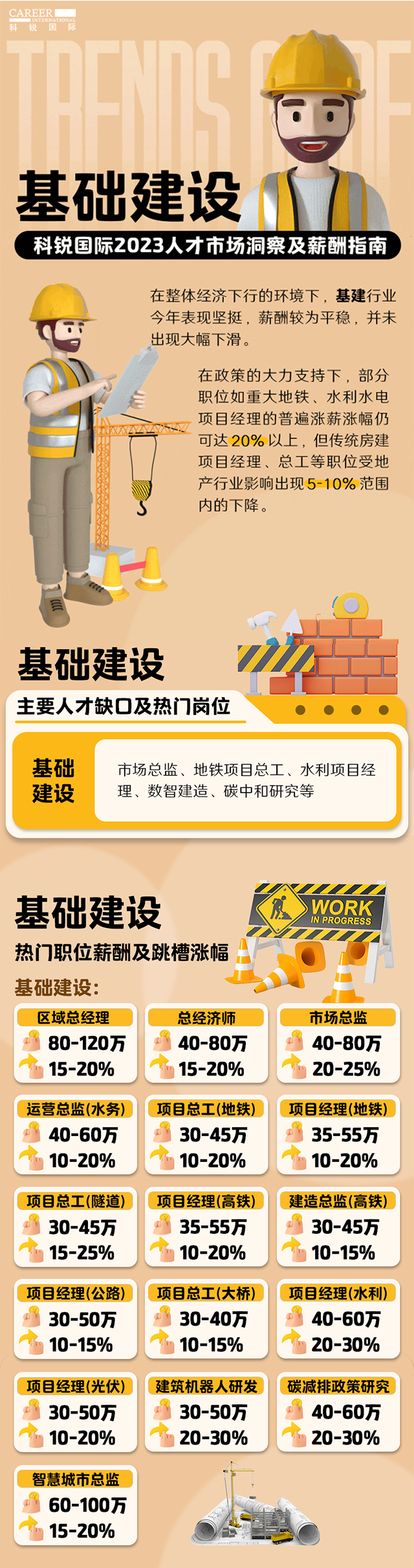 知名猎头公司凯发k8官网国际薪酬报告——《2023人才市场洞察及薪酬指南-基础建设篇》