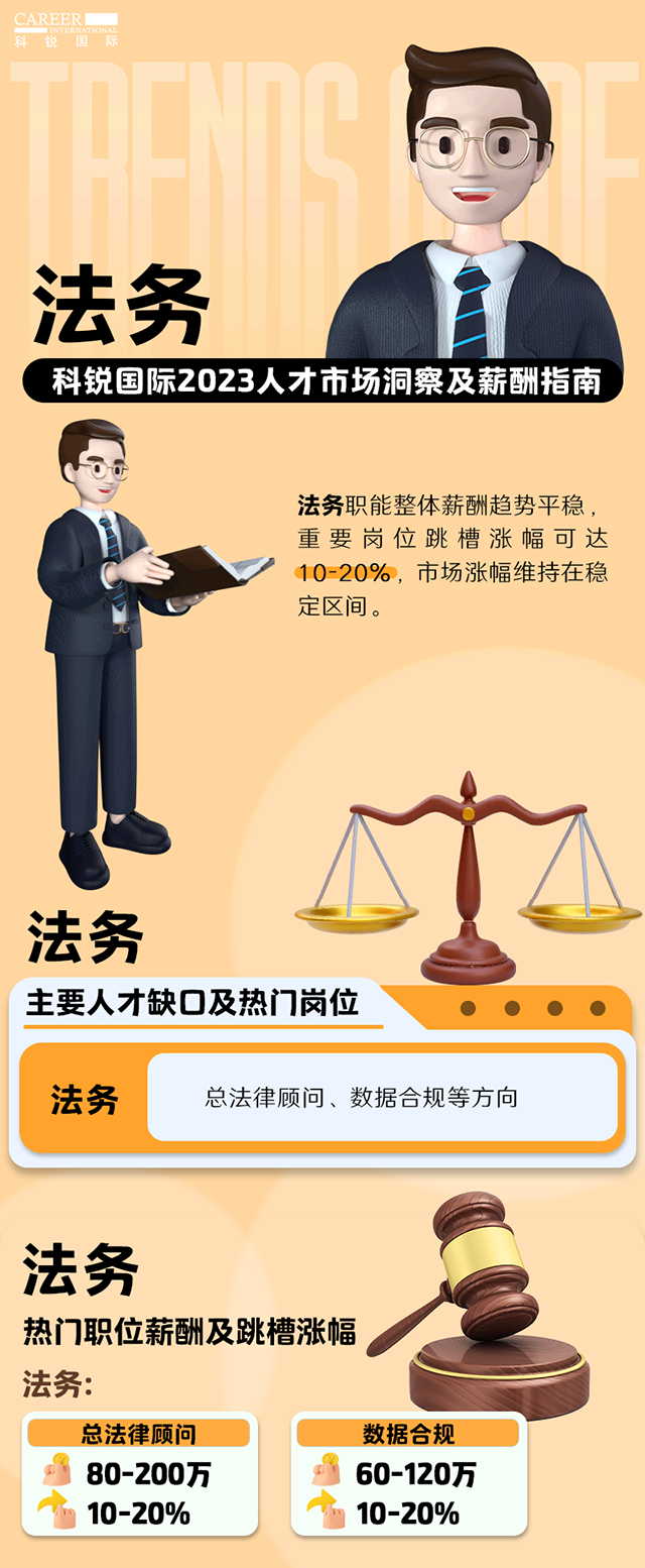 知名猎头公司凯发k8官网国际发布的薪酬报告——《2023人才市场洞察及薪酬指南-法务篇》