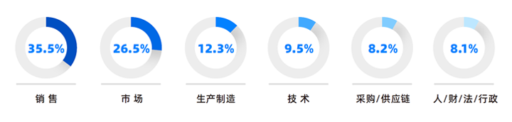 人力资源公司凯发k8官网国际研究发现，中国制造业企业出海岗位需求已从销售、职能向生产运营、技术研发方向延展