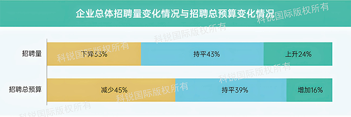 人力资源公司凯发k8官网国际发布针对医药大健康领域的最新人才市场趋势洞察，如今药企人才招揽态度普遍观望